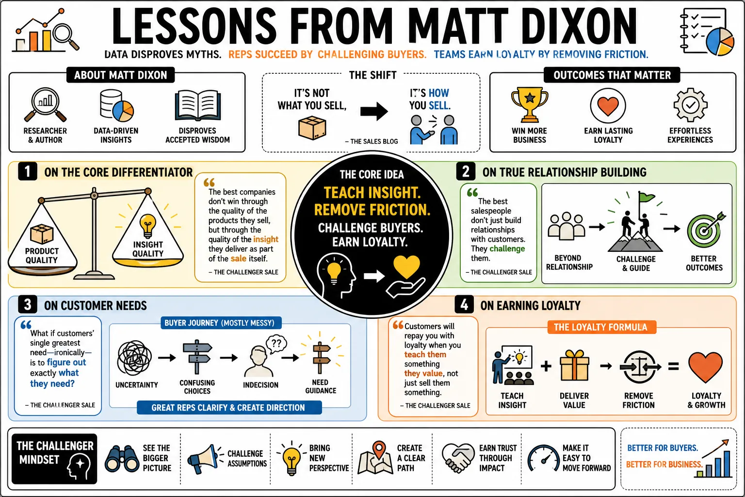 Visual summary of operating lessons from Matt Dixon.