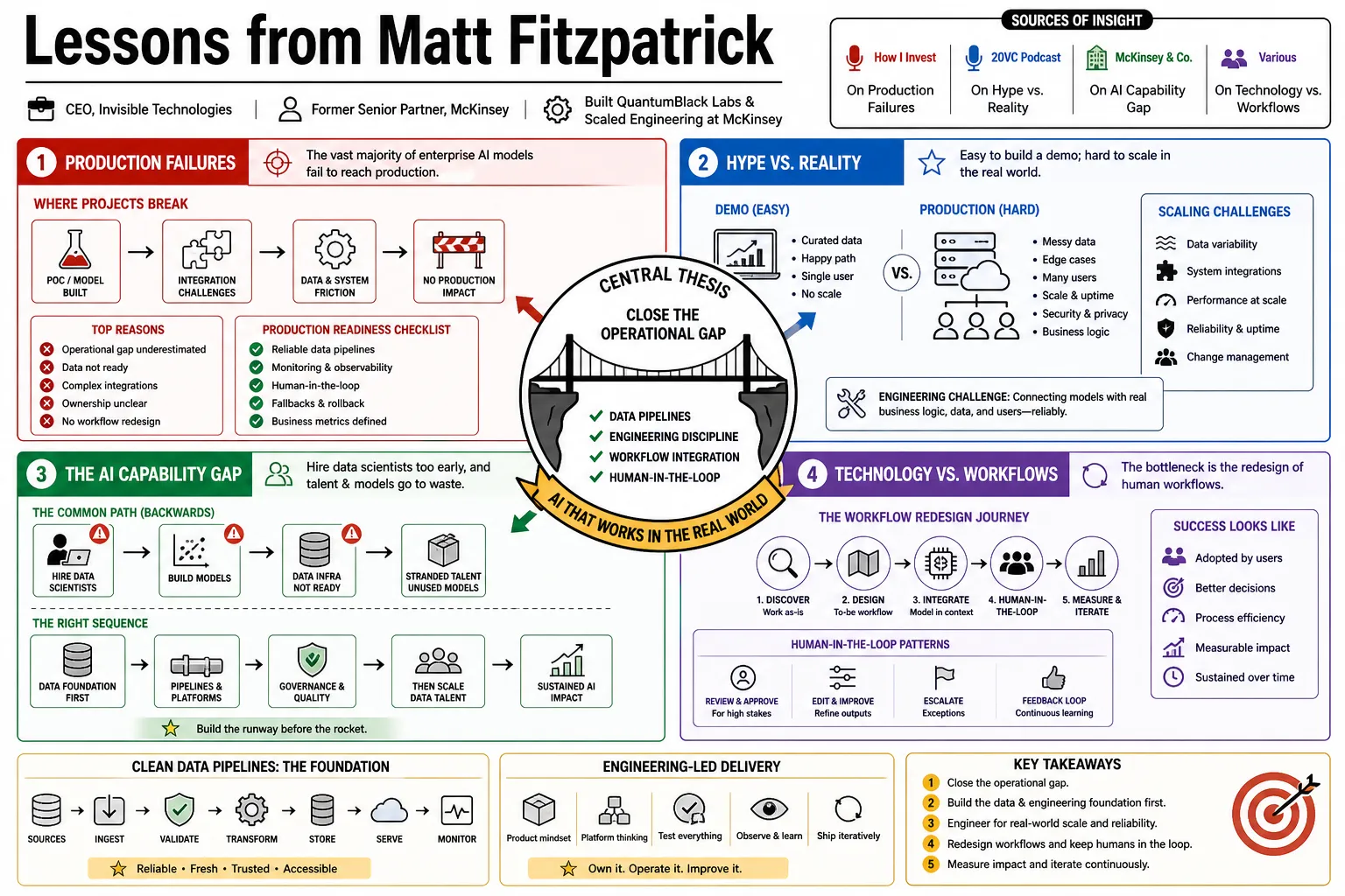 Visual summary of operating lessons from Matt Fitzpatrick.
