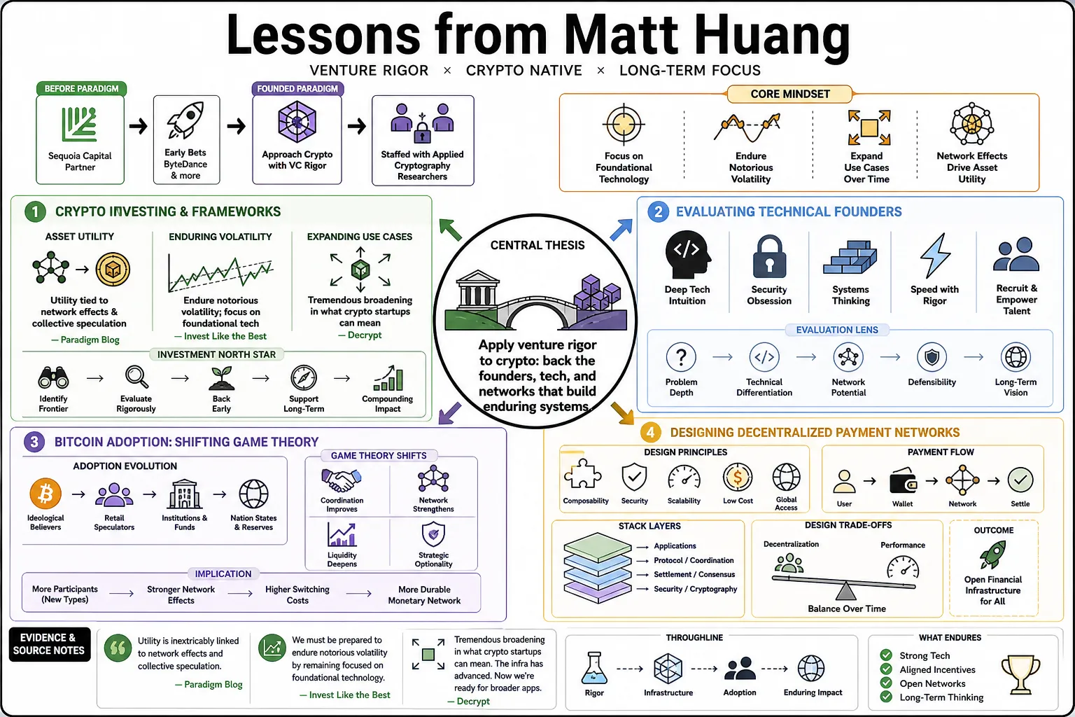 Visual summary of operating lessons from Matt Huang.