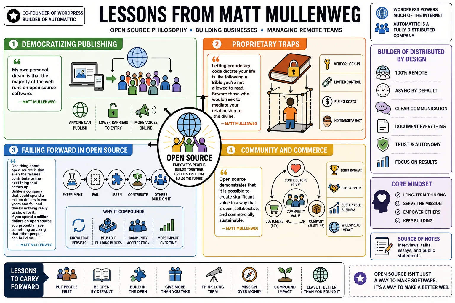Visual summary of operating lessons from Matt Mullenweg.