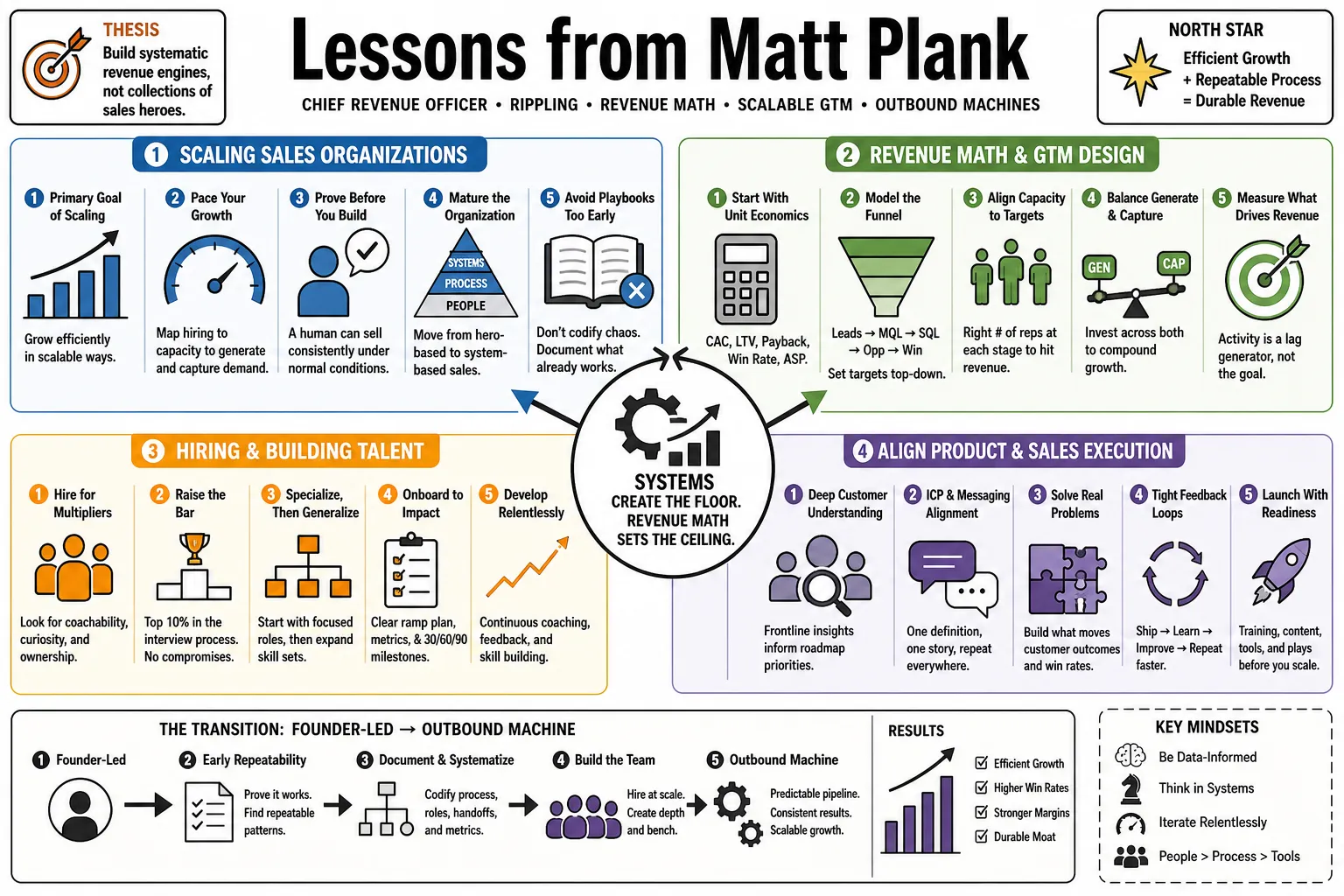 Visual summary of operating lessons from Matt Plank.