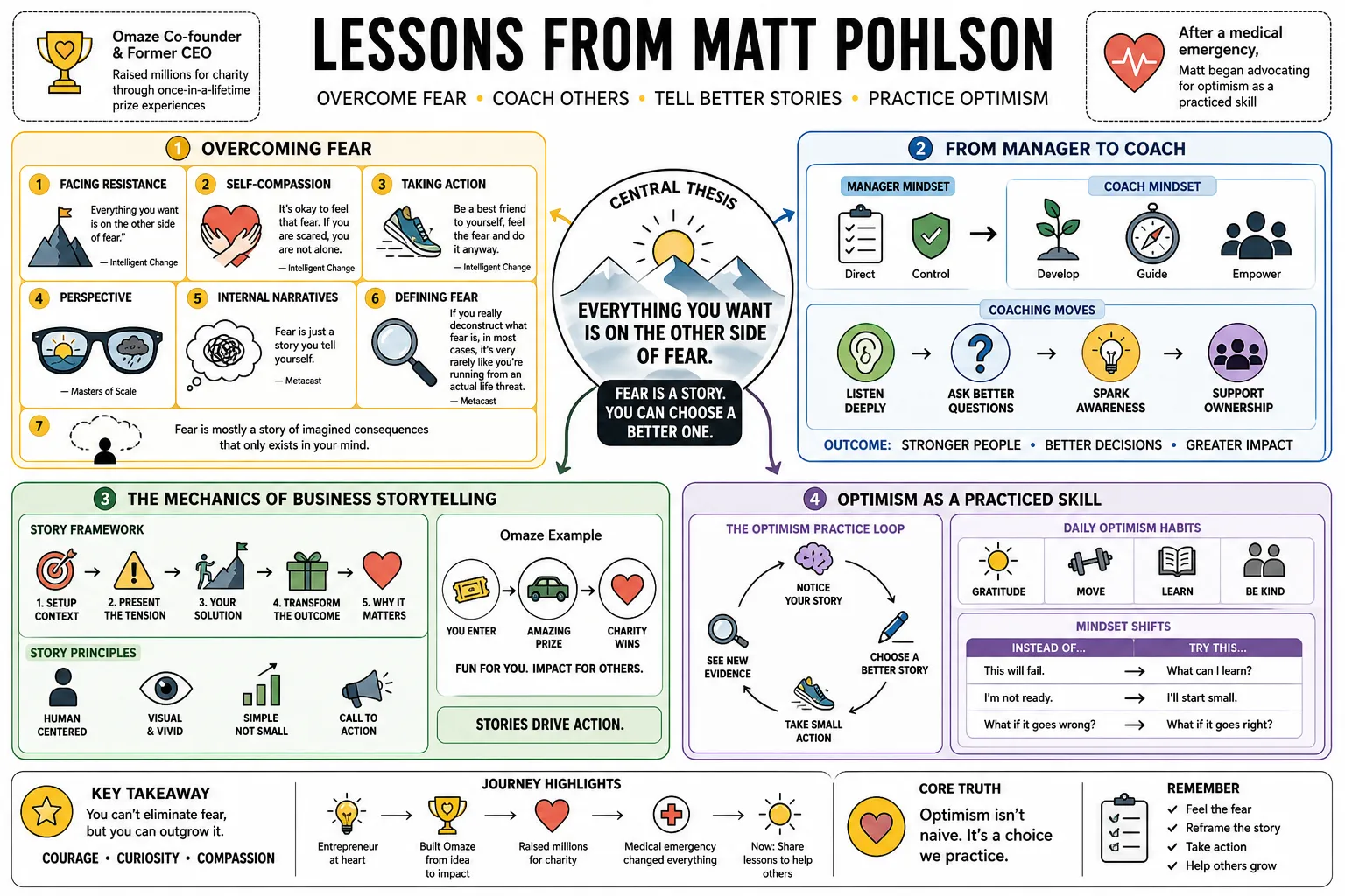 Visual summary of operating lessons from Matt Pohlson.