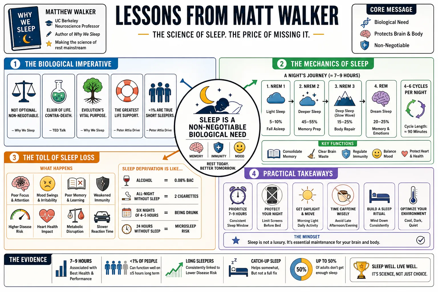 Visual summary of operating lessons from Matt Walker.
