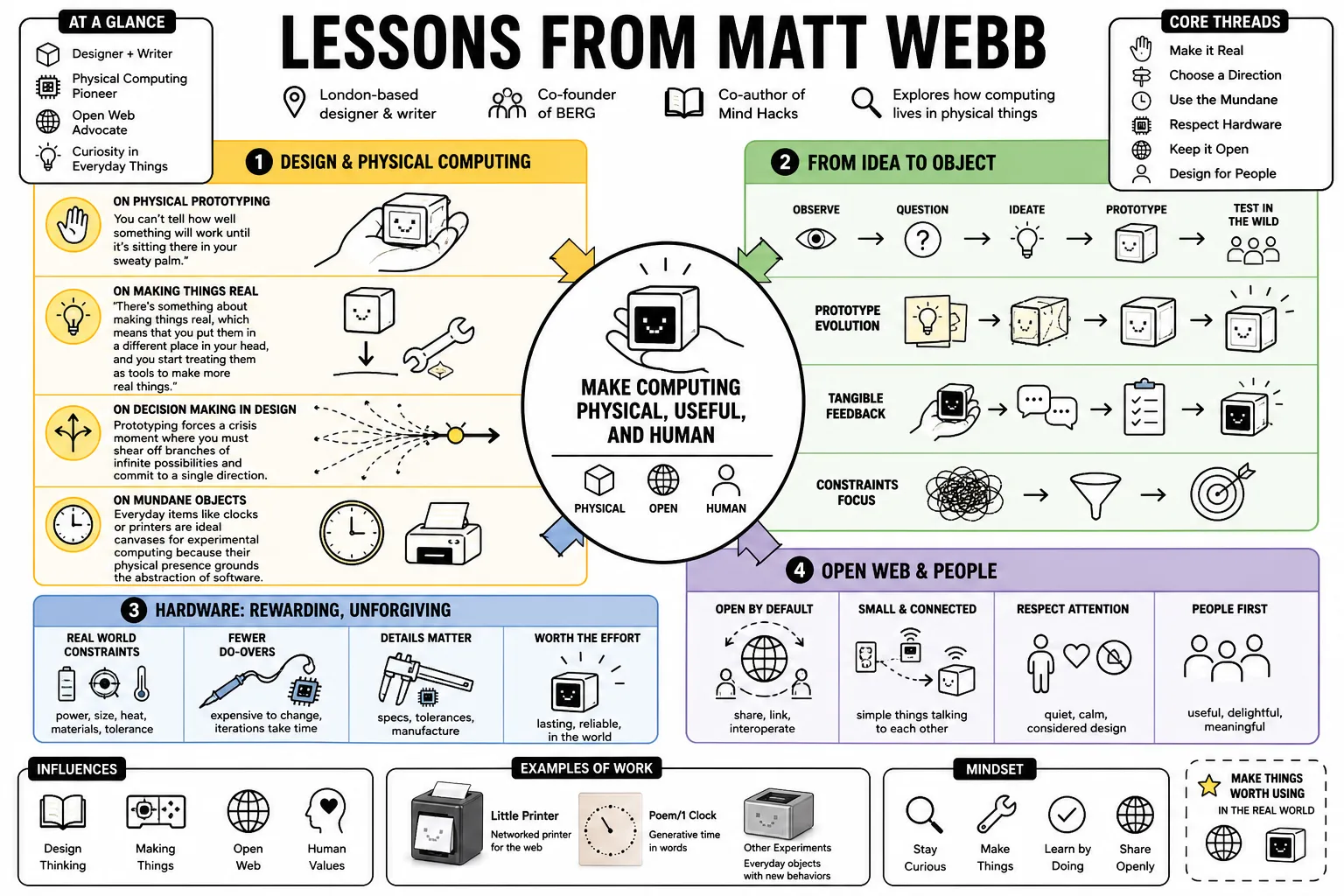 Visual summary of operating lessons from Matt Webb.