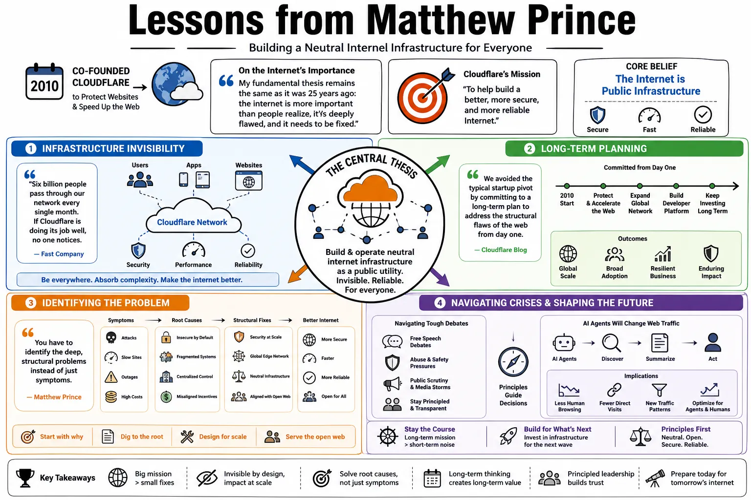 Visual summary of operating lessons from Matthew Prince.
