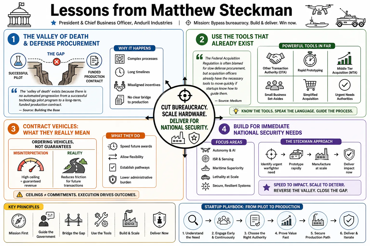 Visual summary of operating lessons from Matthew Steckman.