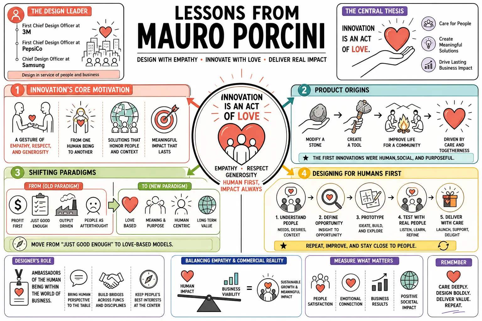 Visual summary of operating lessons from Mauro Porcini.