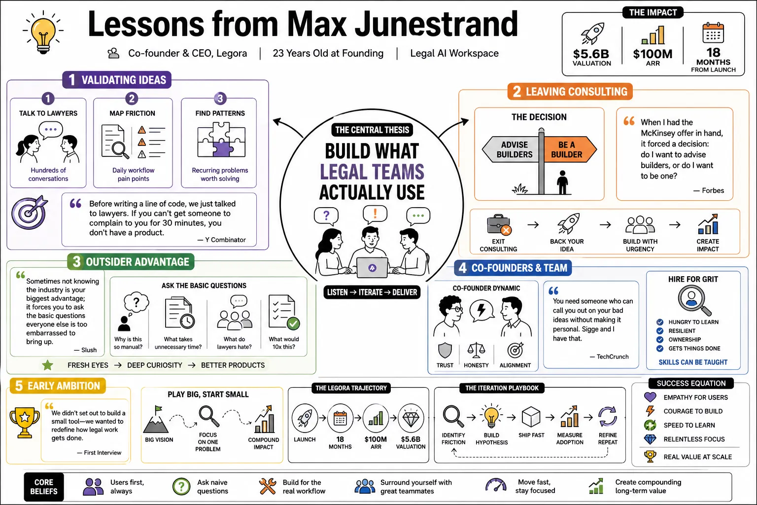 Visual summary of operating lessons from Max Junestrand.