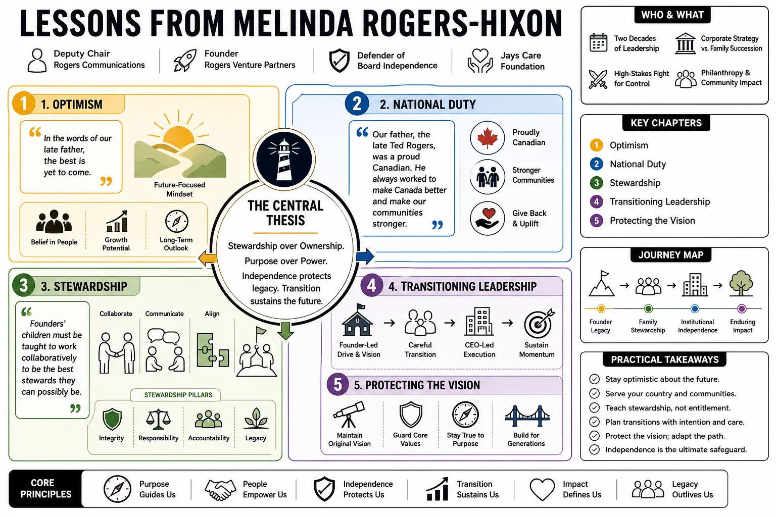 Visual summary of operating lessons from Melinda Rogers-Hixon.