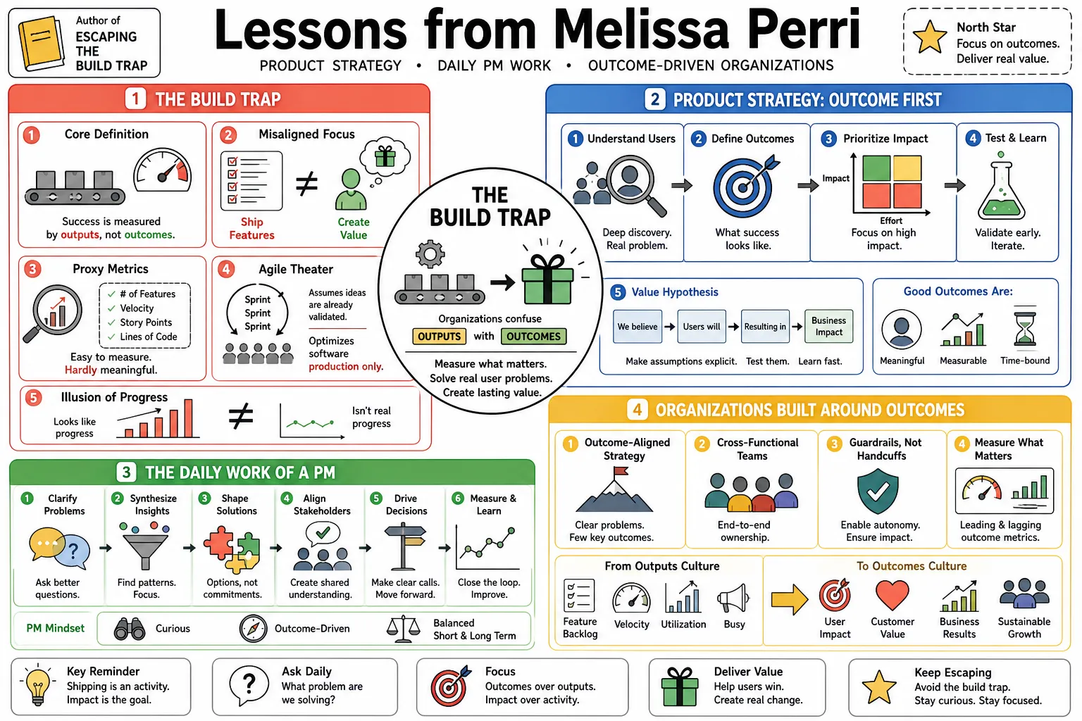 Visual summary of operating lessons from Melissa Perri.