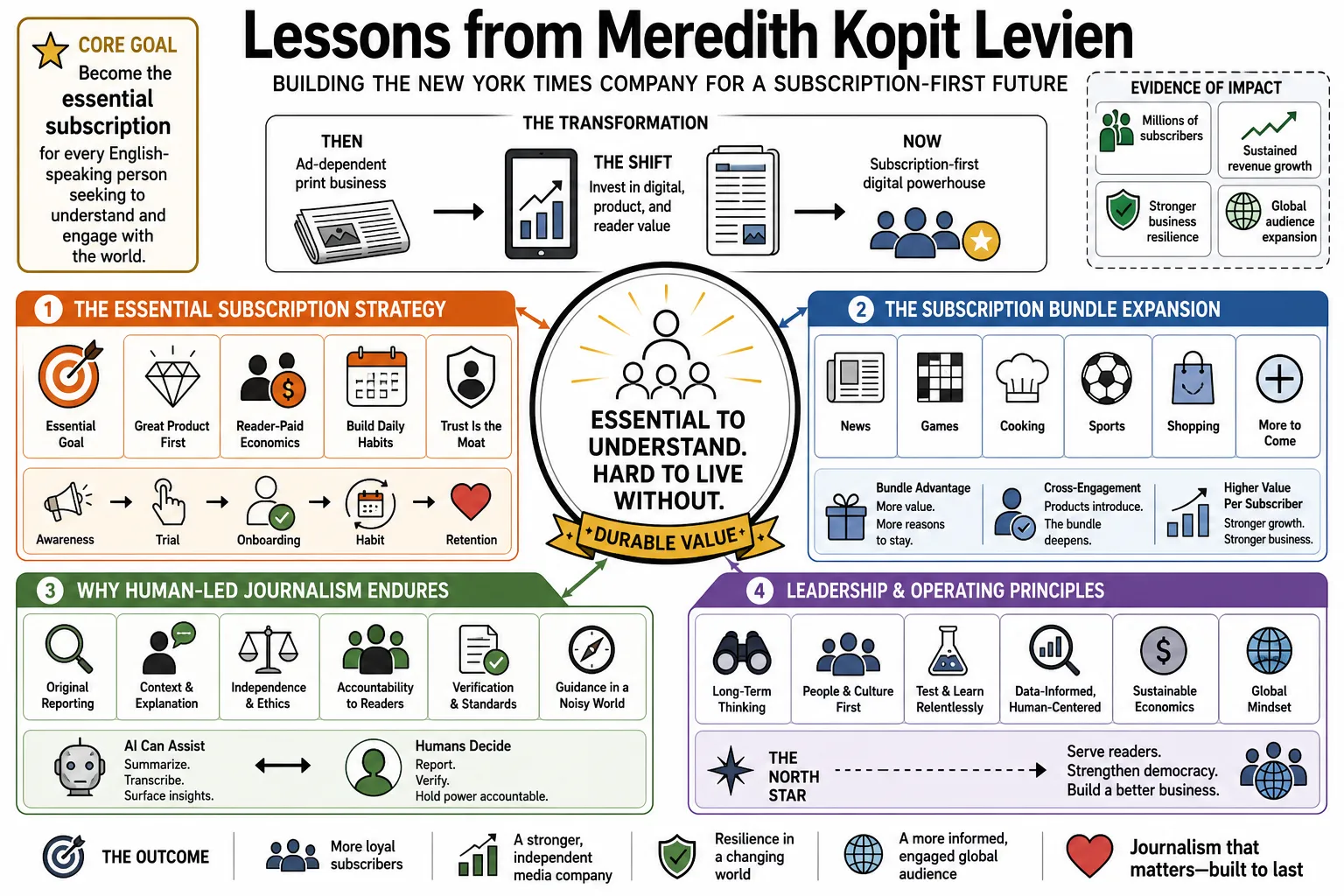 Visual summary of operating lessons from Meredith Kopit Levien.