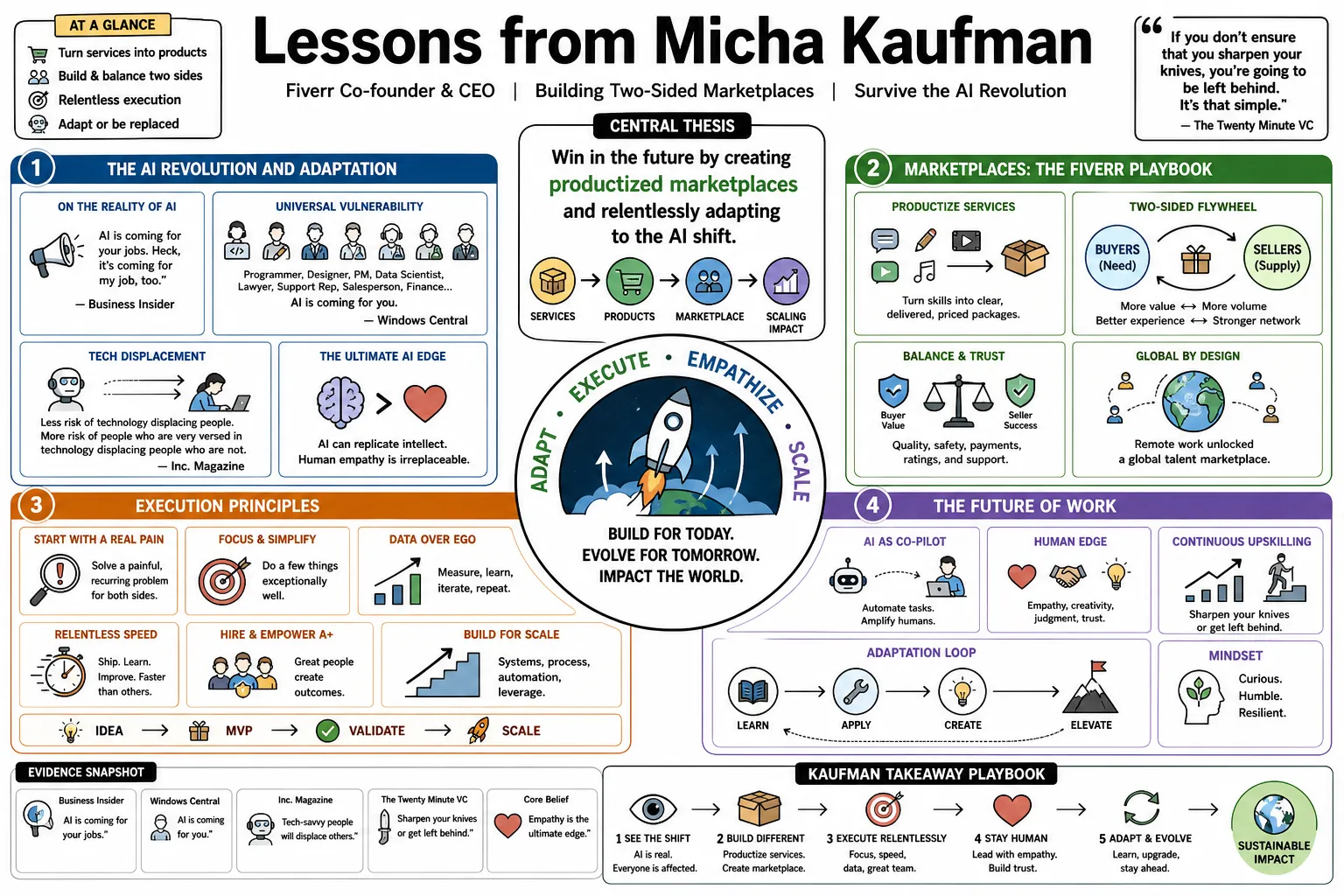 Visual summary of operating lessons from Micha Kaufman.
