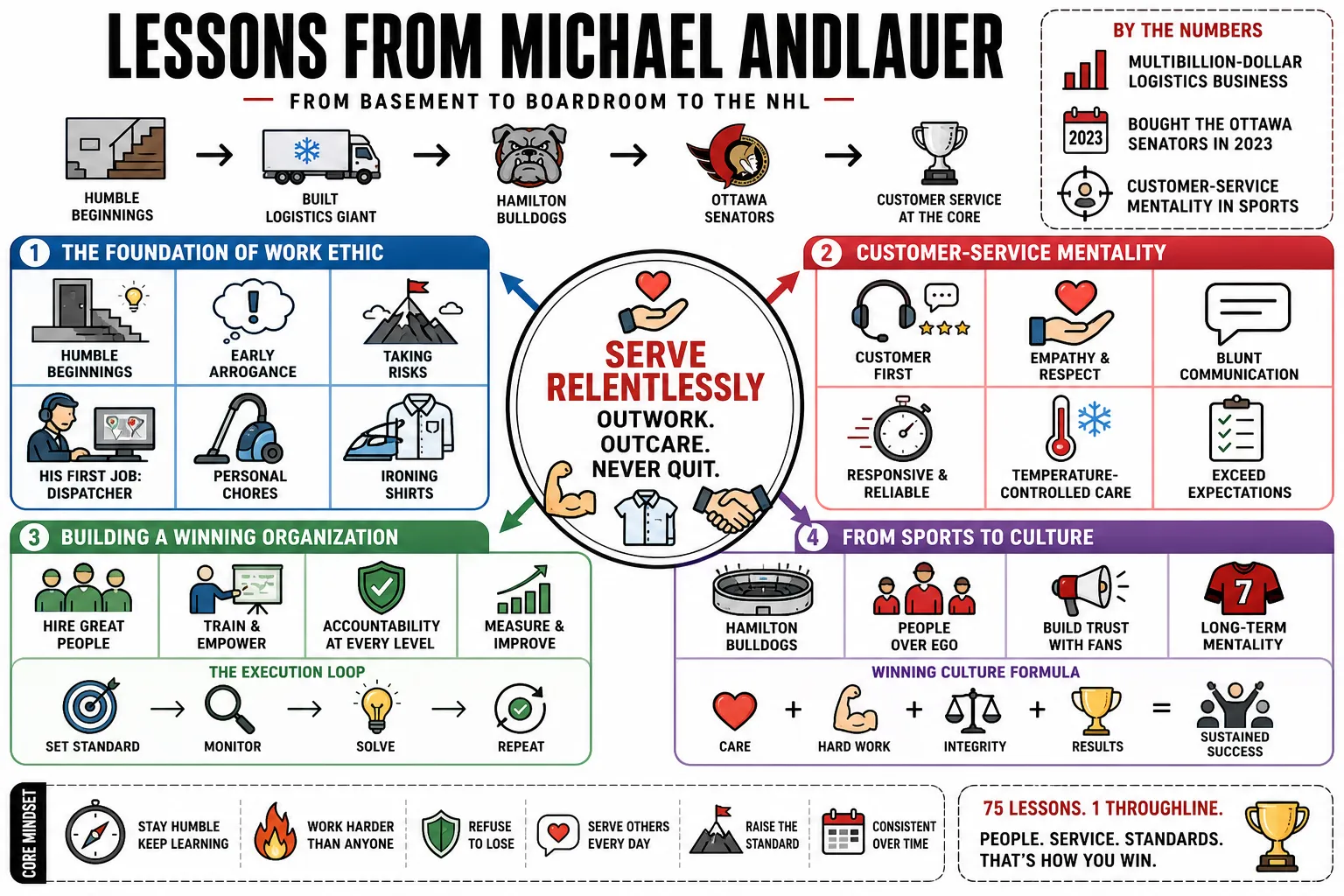 Visual summary of operating lessons from Michael Andlauer.