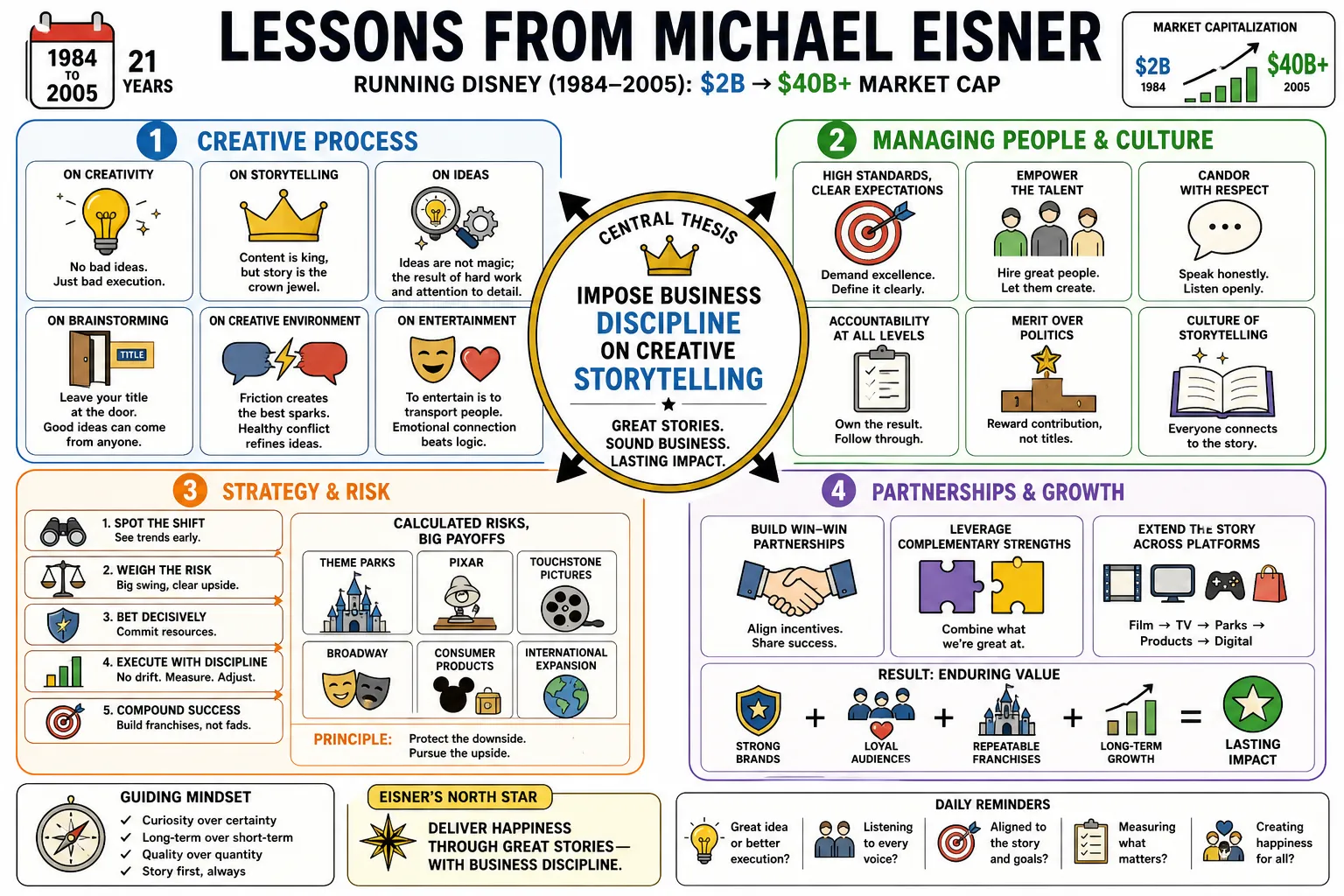 Visual summary of operating lessons from Michael Eisner.