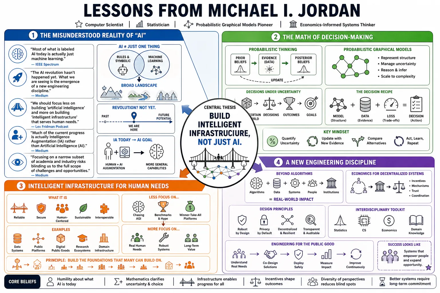 Visual summary of operating lessons from Michael I. Jordan.