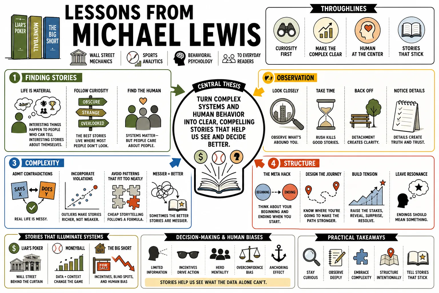Visual summary of operating lessons from Michael Lewis.
