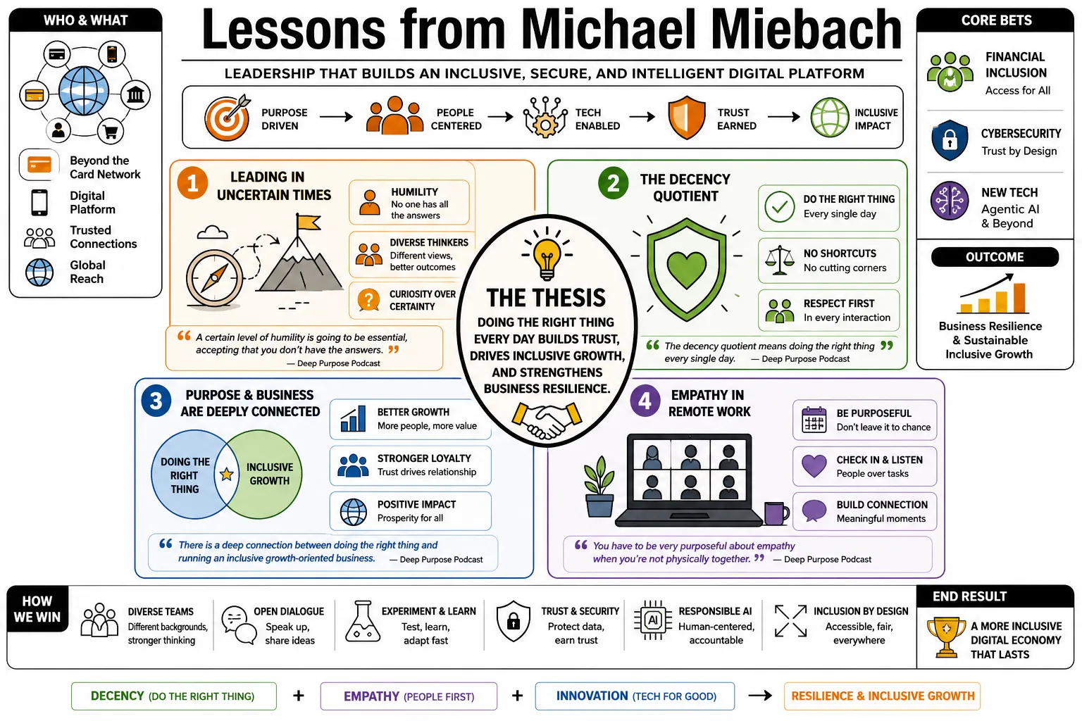 Visual summary of operating lessons from Michael Miebach.