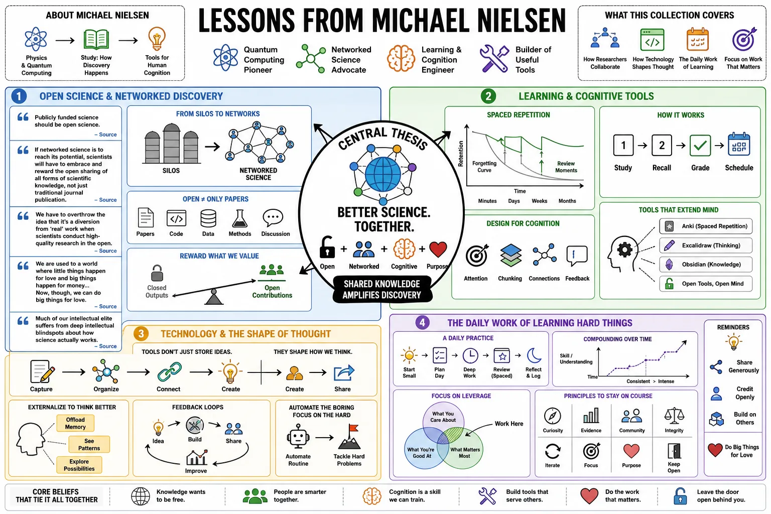 Visual summary of operating lessons from Michael Nielsen.