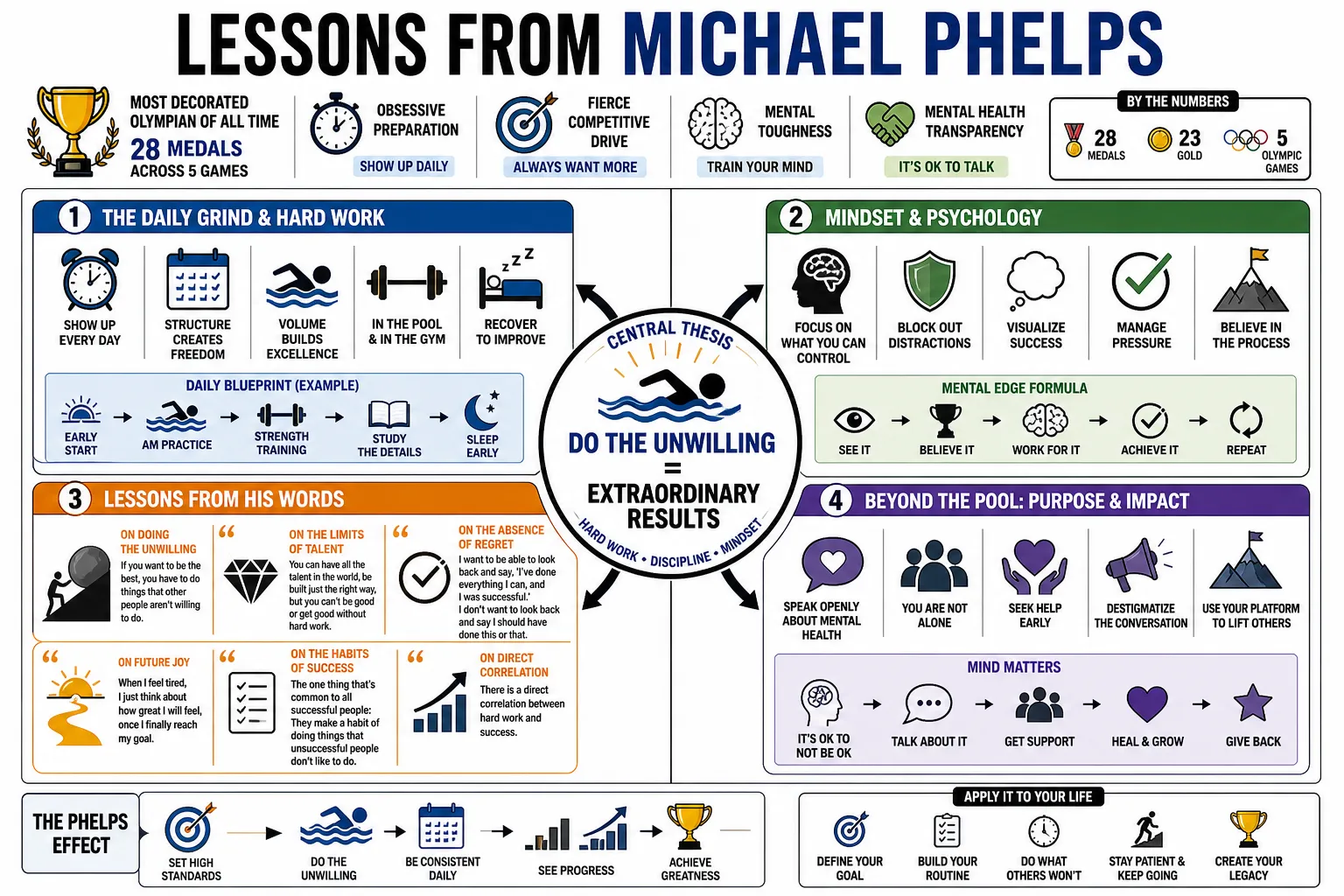 Visual summary of operating lessons from Michael Phelps.