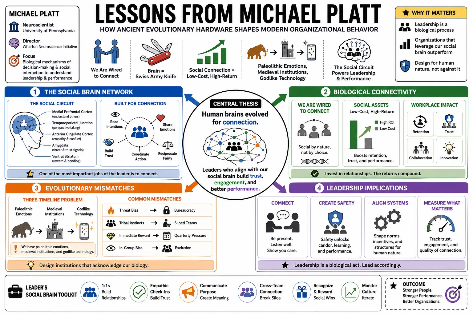 Visual summary of operating lessons from Michael Platt.