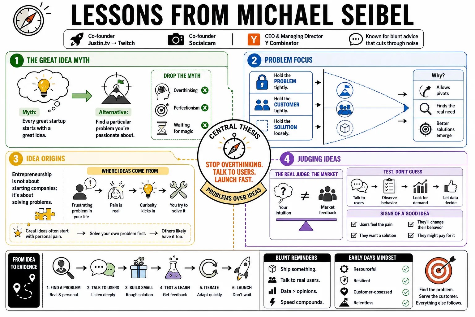 Visual summary of operating lessons from Michael Seibel.