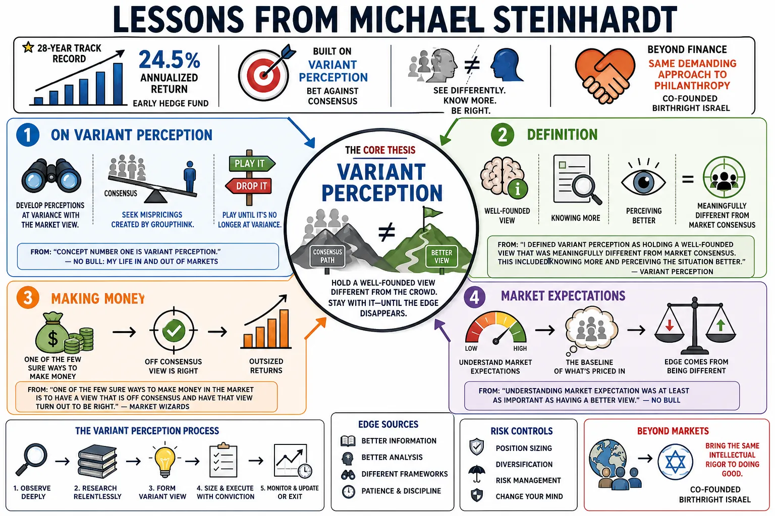 Visual summary of operating lessons from Michael Steinhardt.