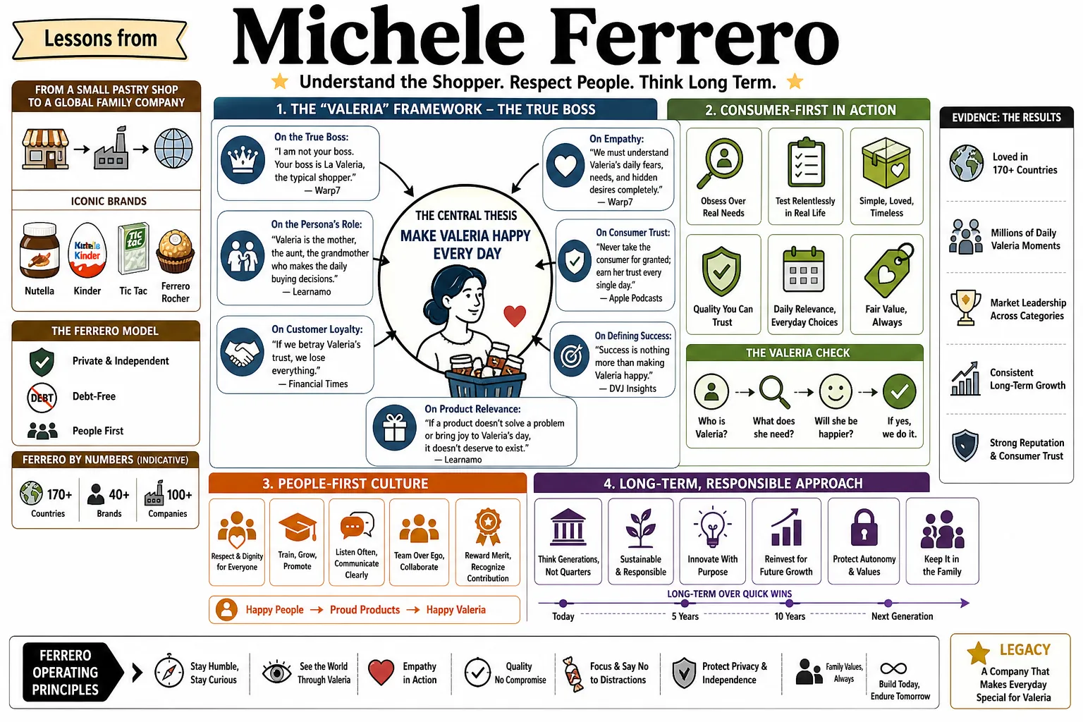 Visual summary of operating lessons from Michele Ferrero.