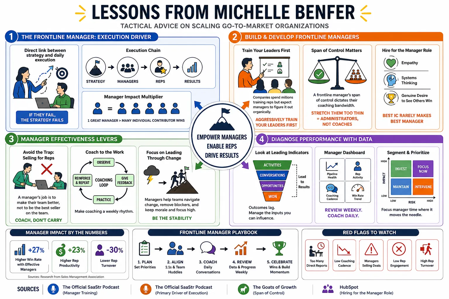 Visual summary of operating lessons from Michelle Benfer.