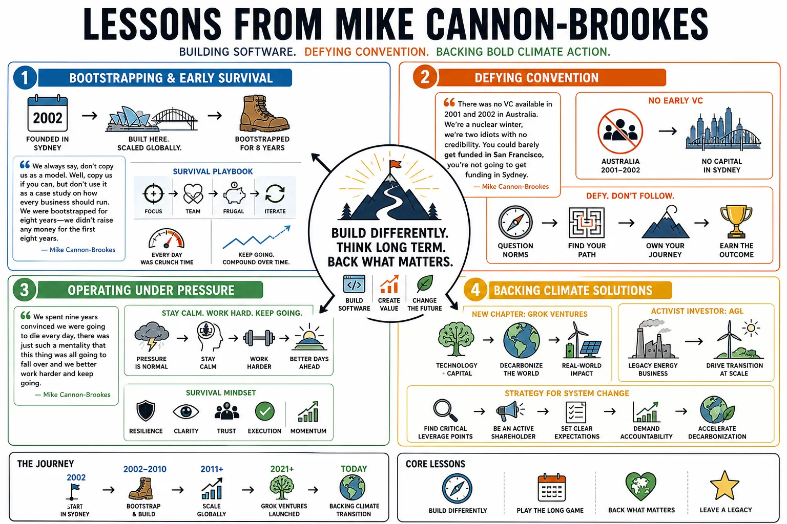 Visual summary of operating lessons from Mike Cannon-Brookes.