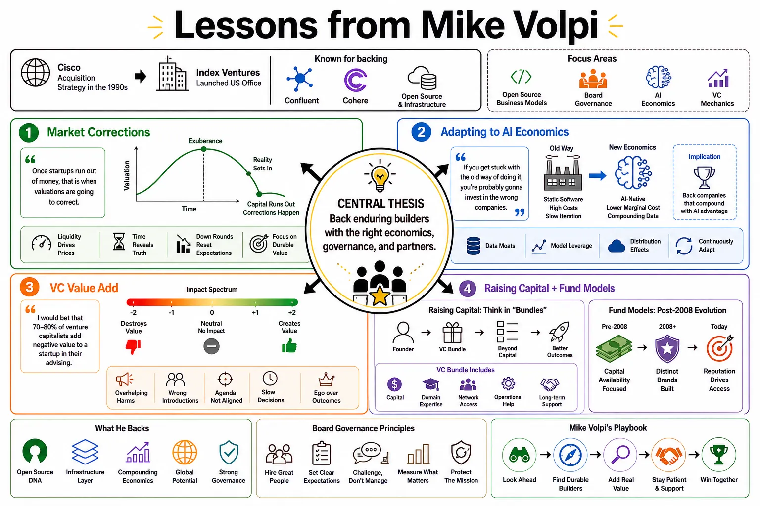 Visual summary of operating lessons from Mike Volpi.