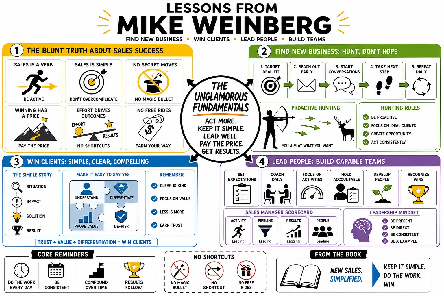 Visual summary of operating lessons from Mike Weinberg.