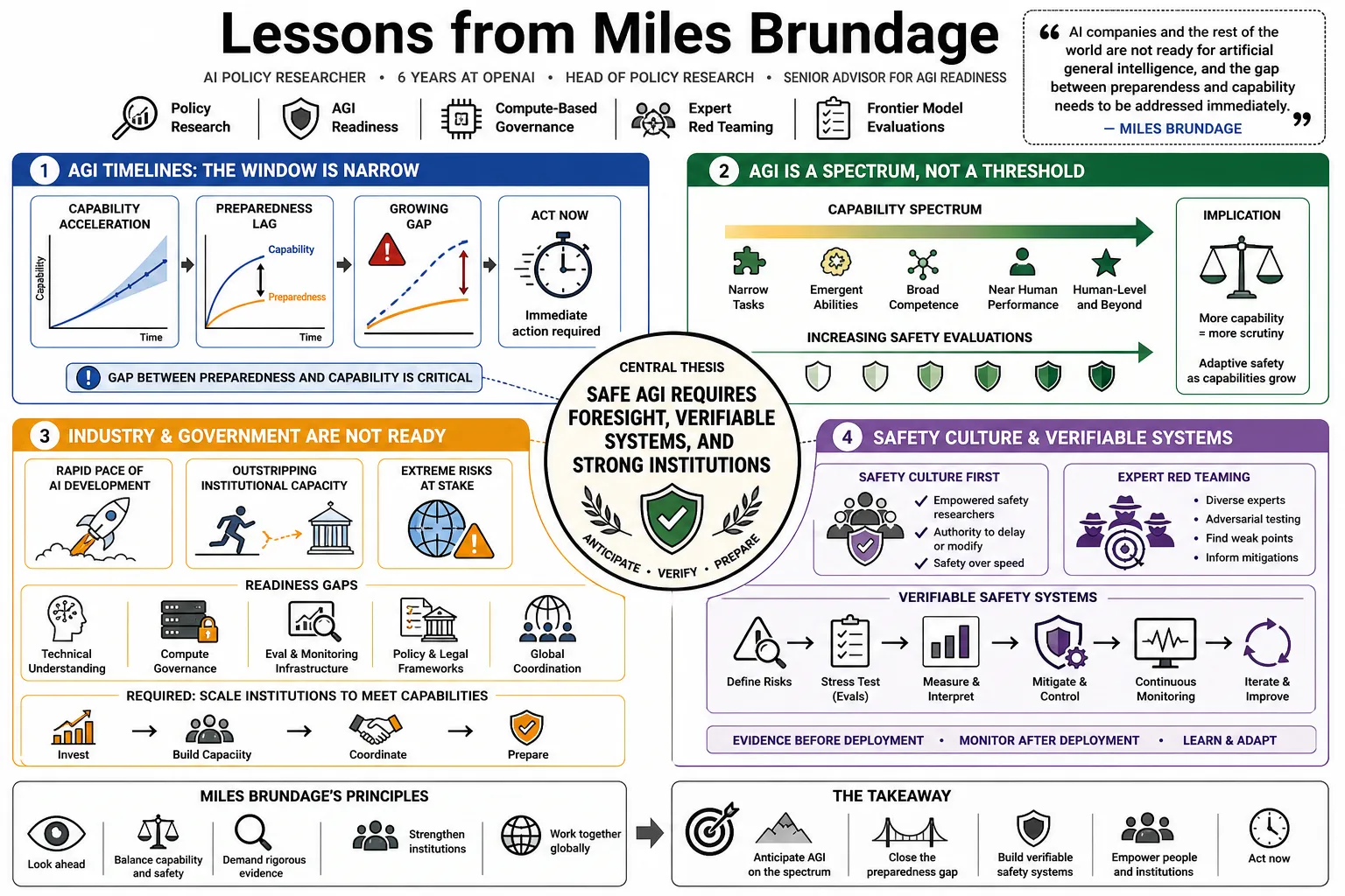 Visual summary of operating lessons from Miles Brundage.