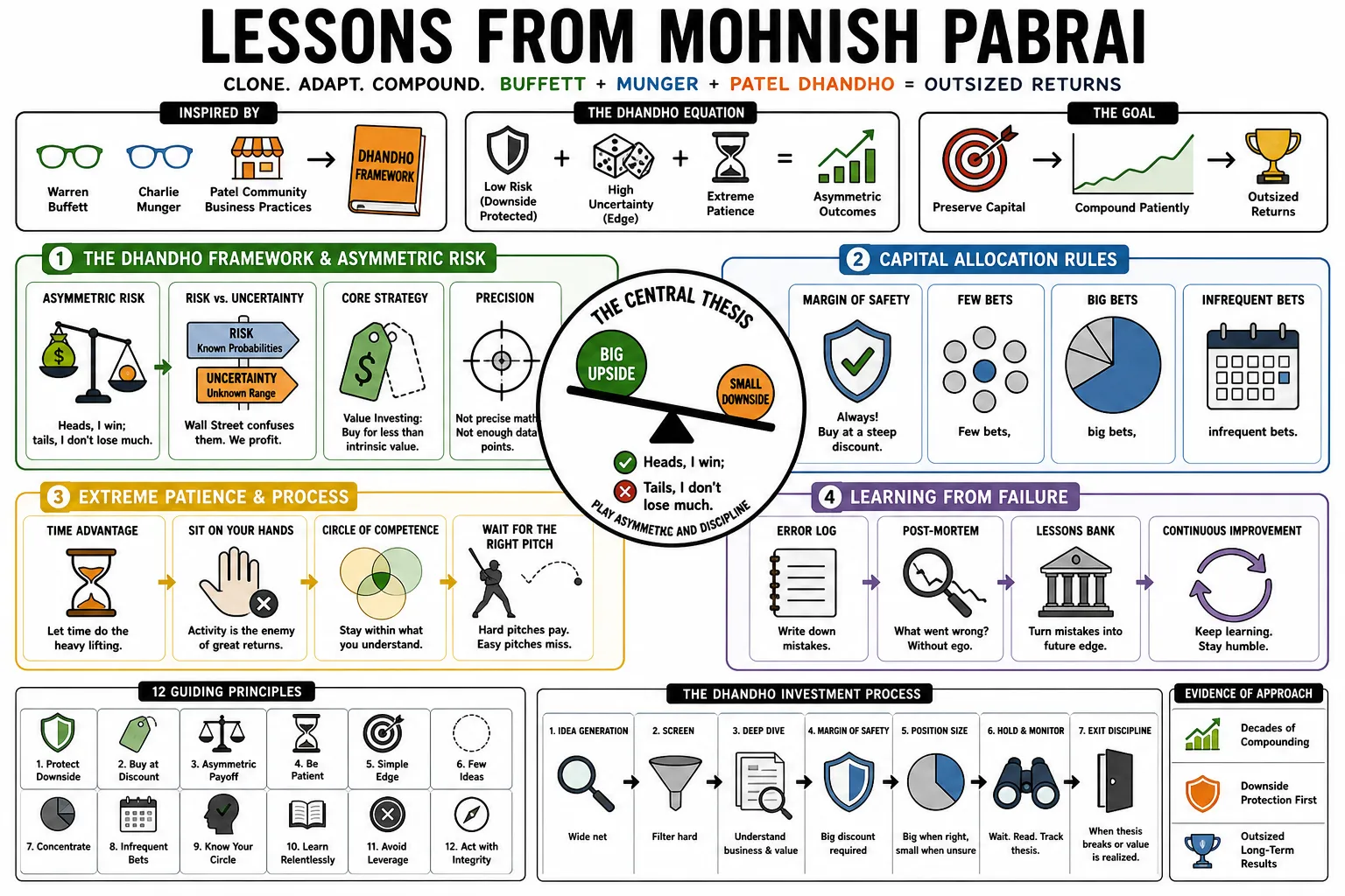 Visual summary of operating lessons from Mohnish Pabrai.