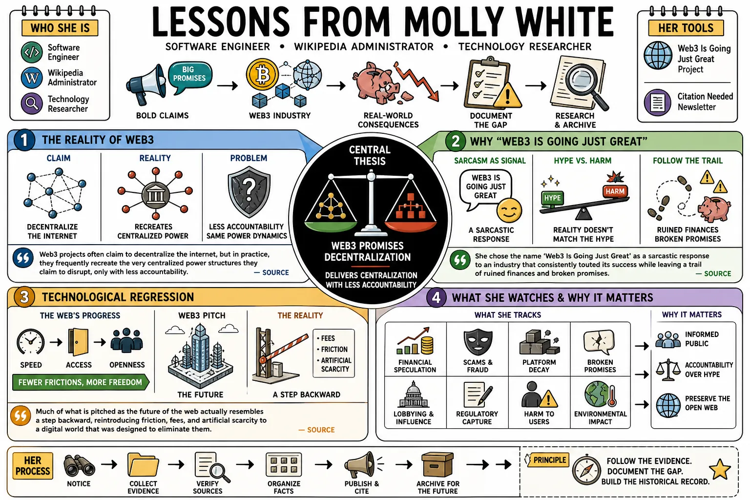 Visual summary of operating lessons from Molly White.