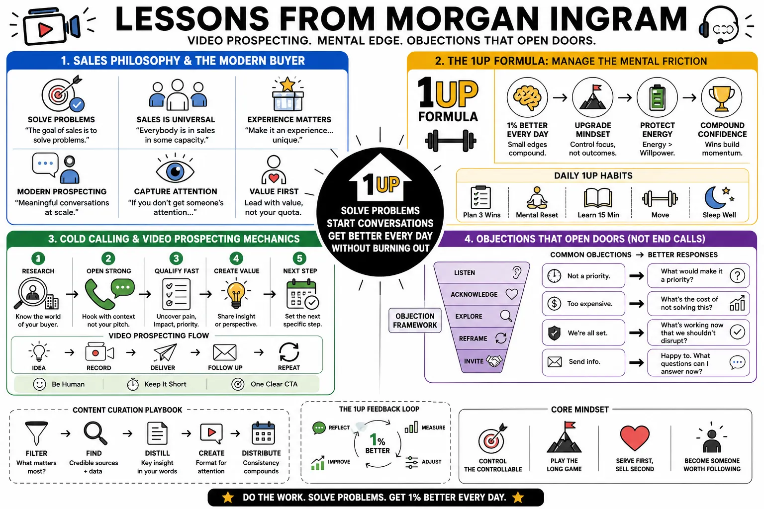 Visual summary of operating lessons from Morgan Ingram.