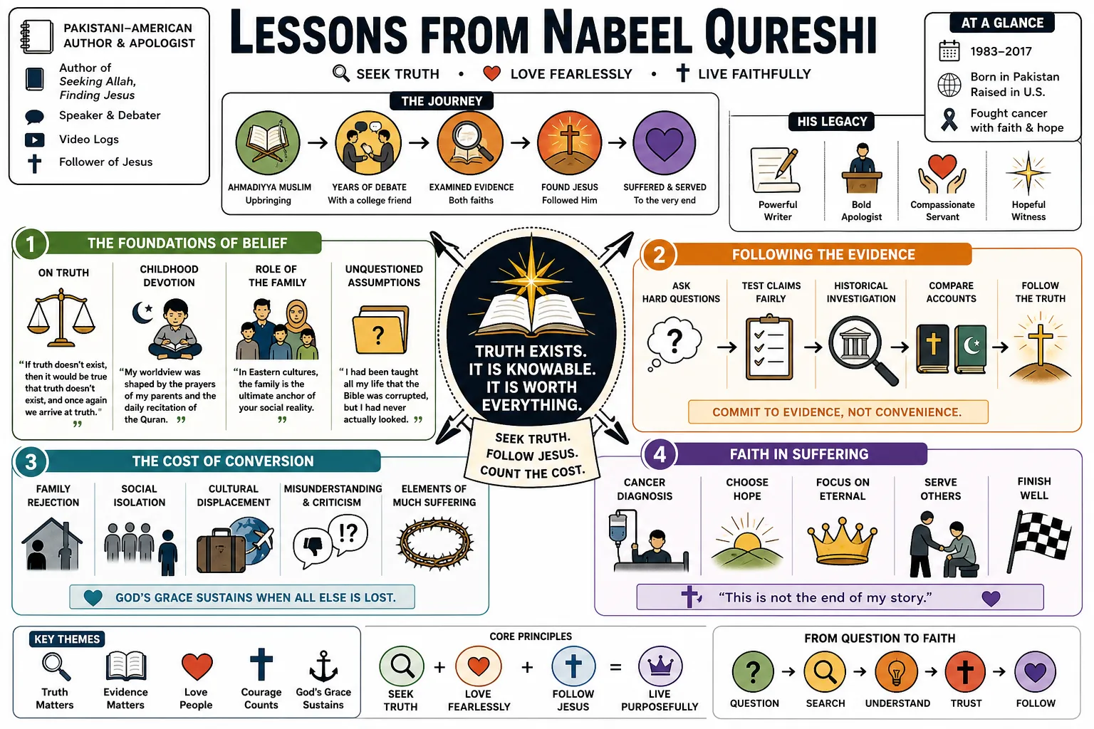 Visual summary of operating lessons from Nabeel Qureshi.
