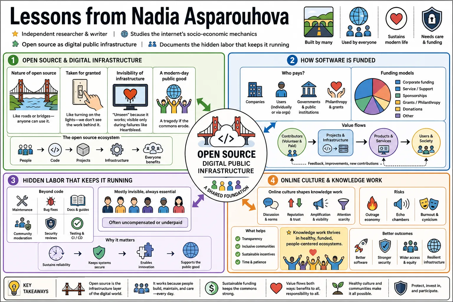 Visual summary of operating lessons from Nadia Asparouhova.