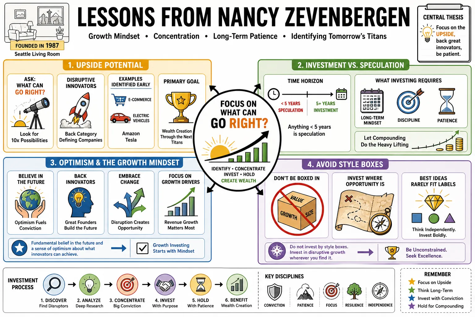 Visual summary of operating lessons from Nancy Zevenbergen.