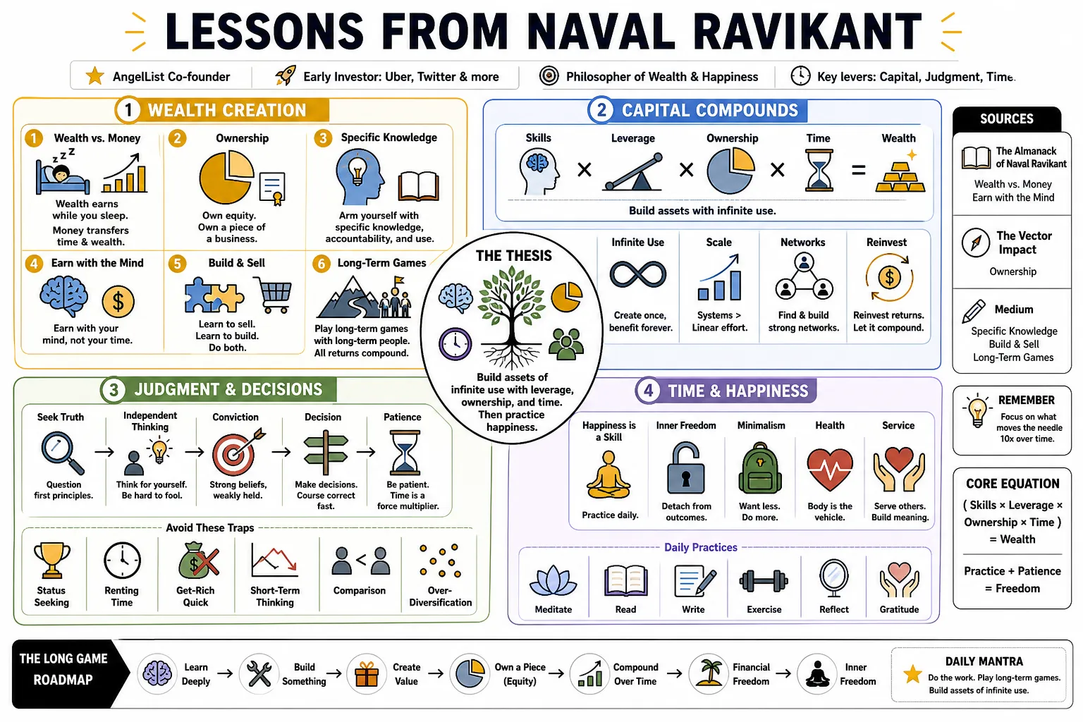 Visual summary of operating lessons from Naval Ravikant.