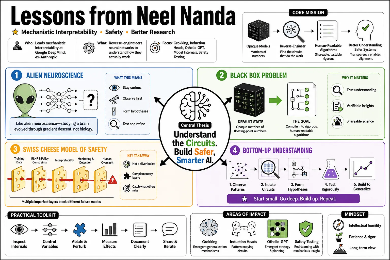 Visual summary of operating lessons from Neel Nanda.
