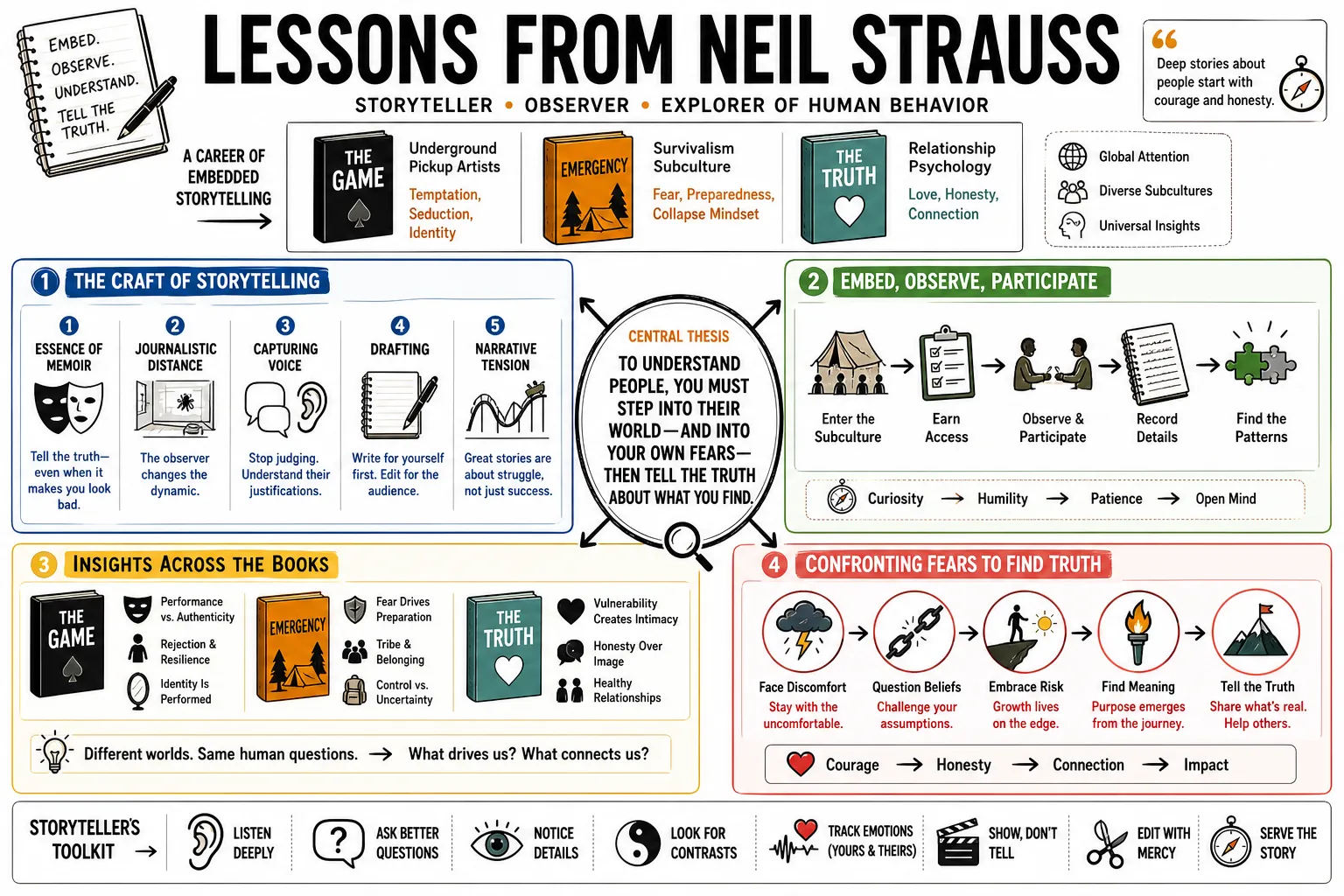 Visual summary of operating lessons from Neil Strauss.
