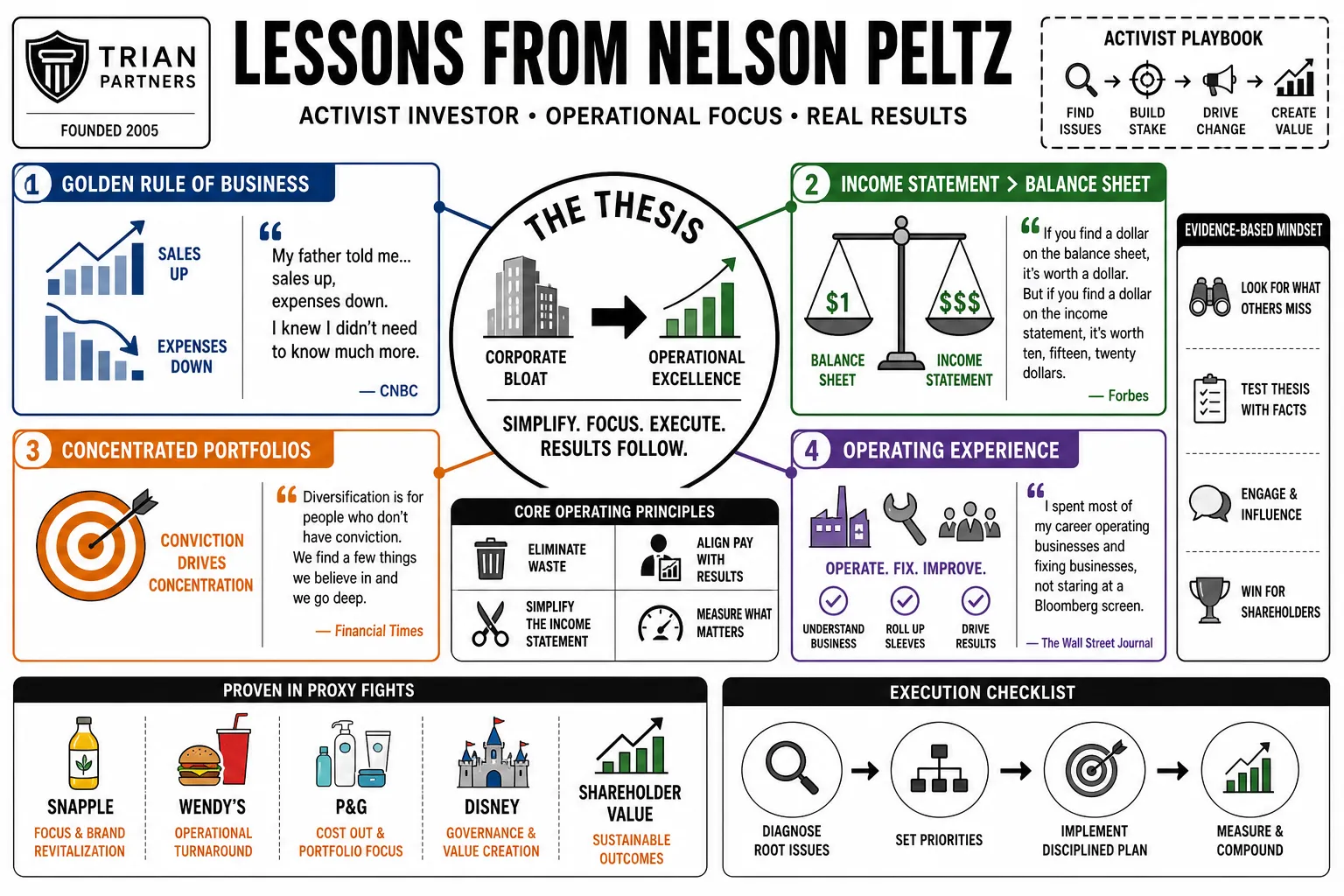Visual summary of operating lessons from Nelson Peltz.