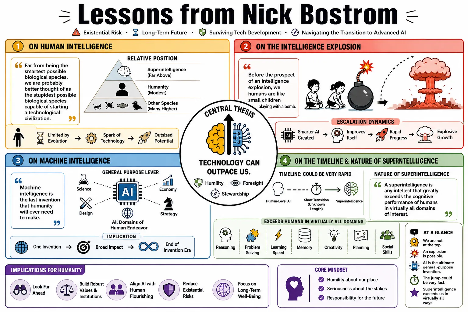 Visual summary of operating lessons from Nick Bostrom.