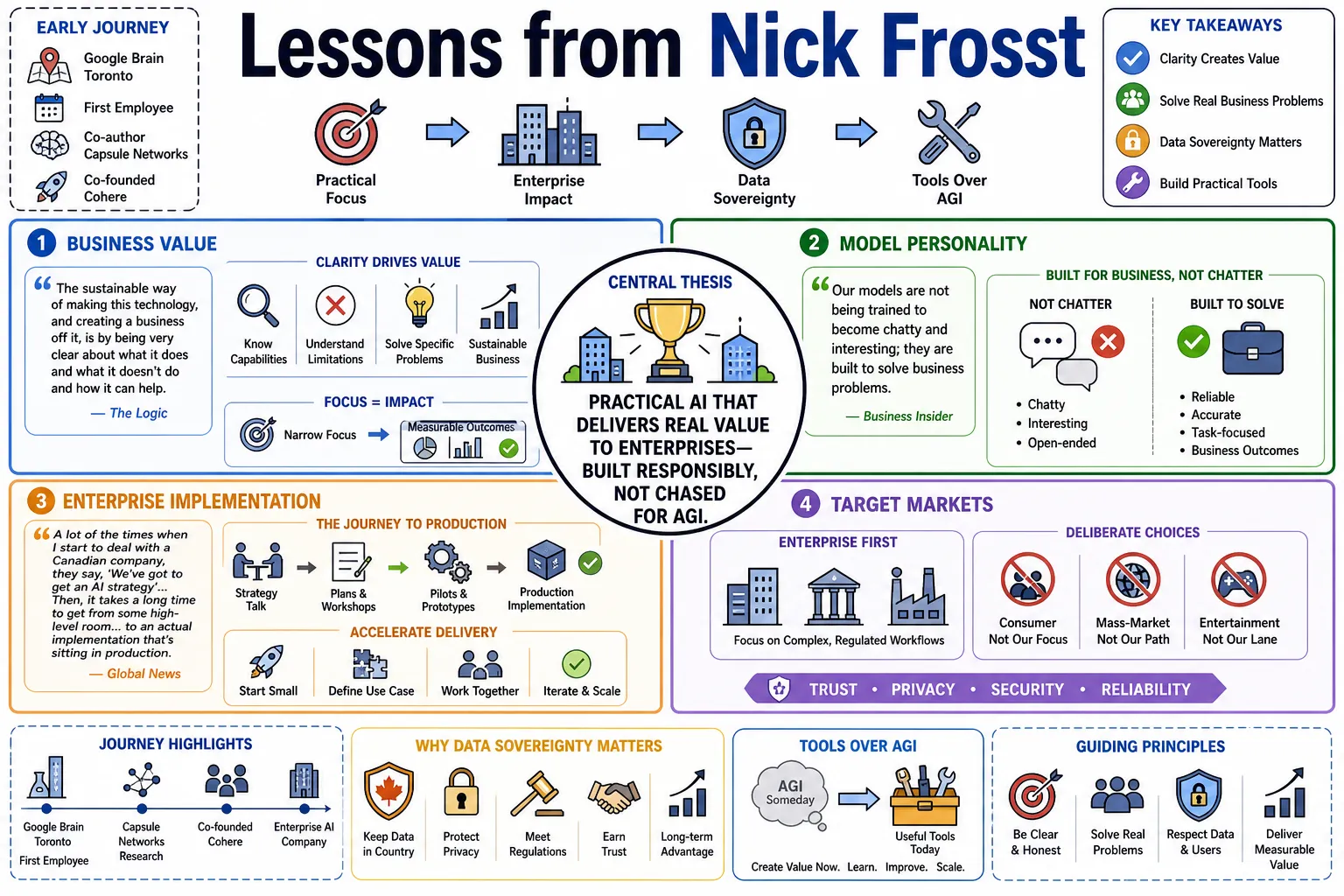 Visual summary of operating lessons from Nick Frosst.