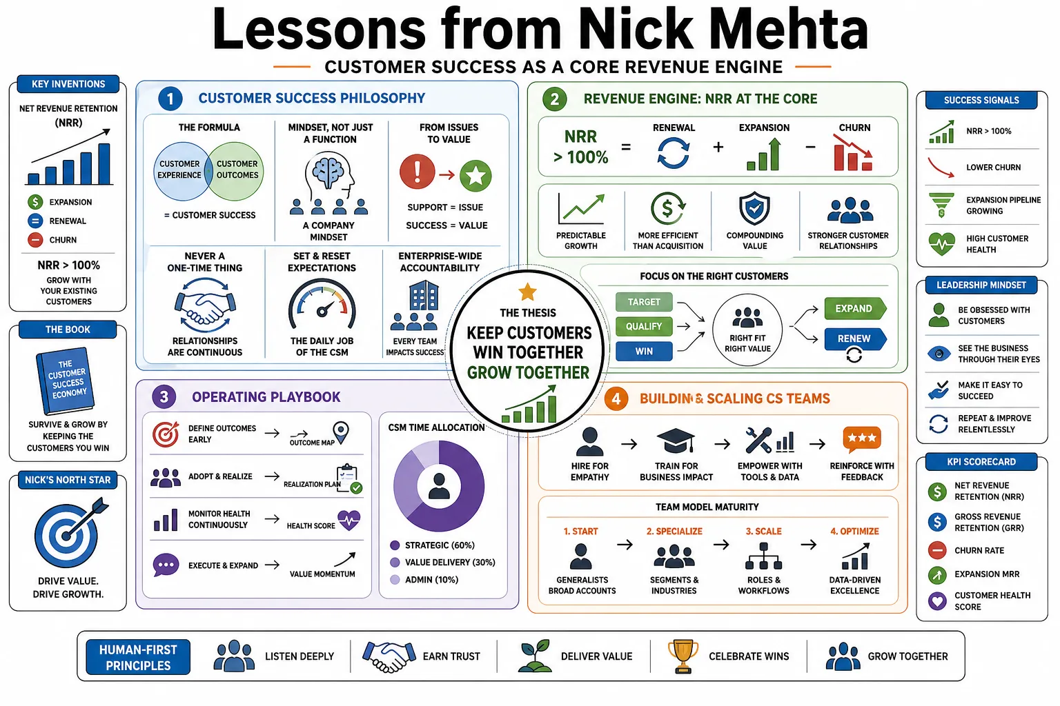 Visual summary of operating lessons from Nick Mehta.