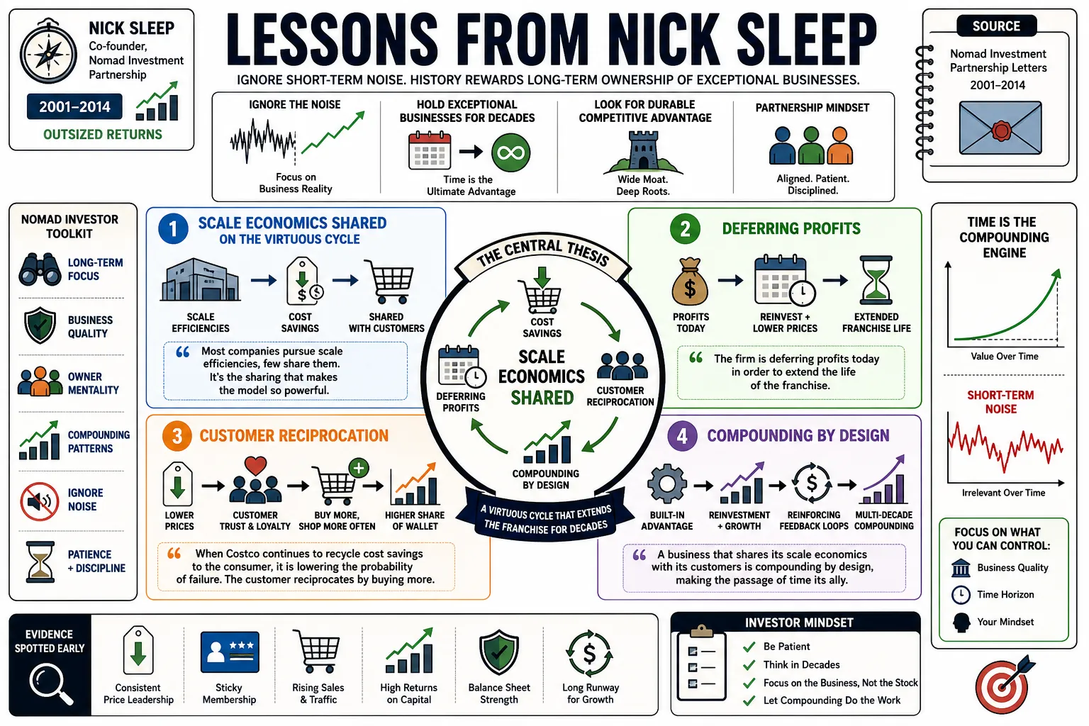 Visual summary of operating lessons from Nick Sleep.