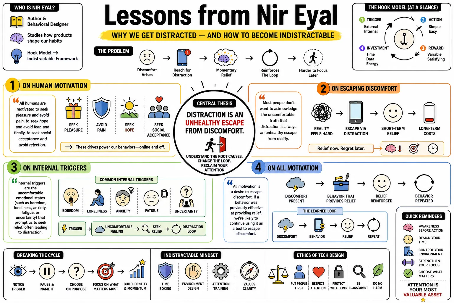 Visual summary of operating lessons from Nir Eyal.