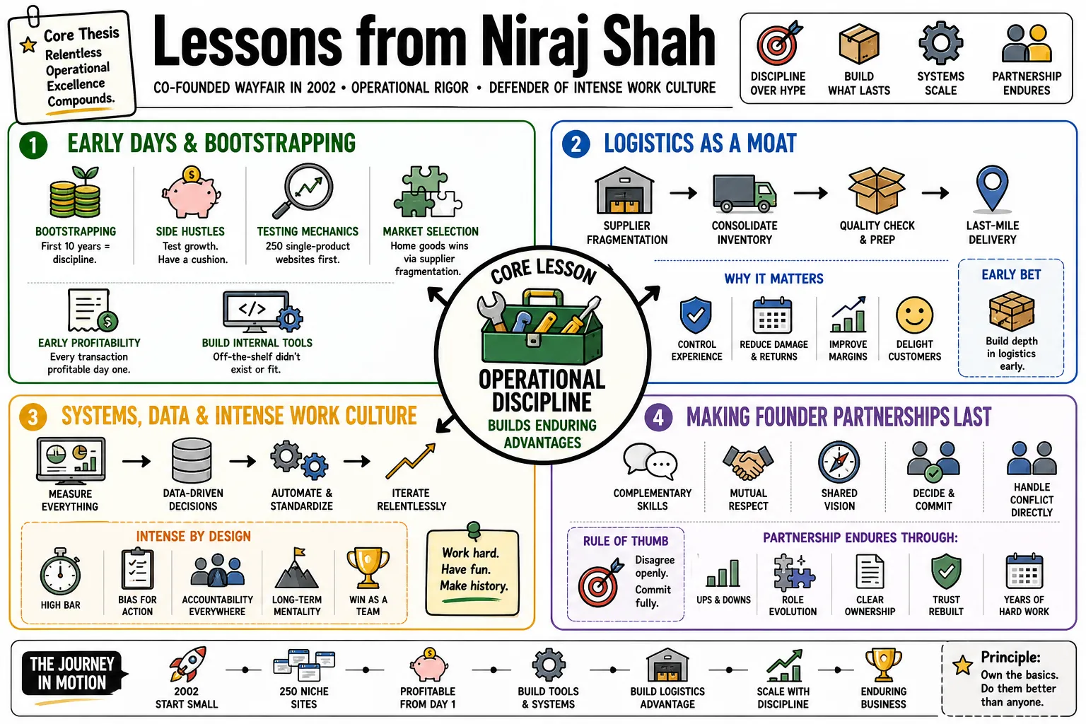 Visual summary of operating lessons from Niraj Shah.