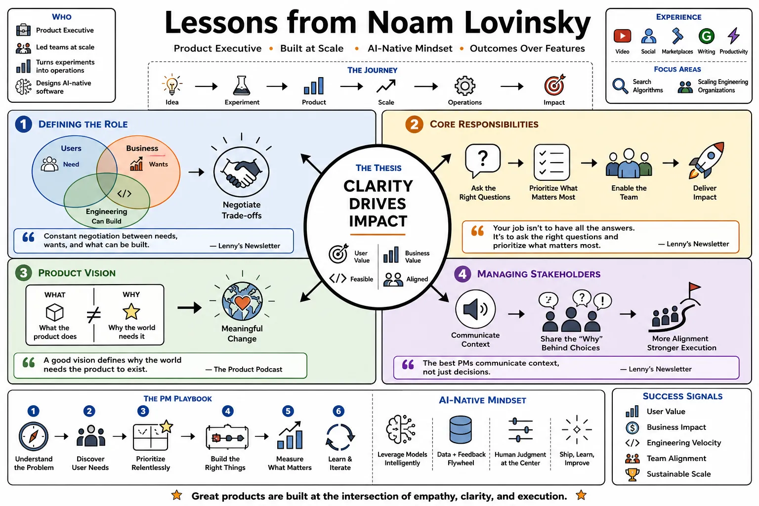 Visual summary of operating lessons from Noam Lovinsky.