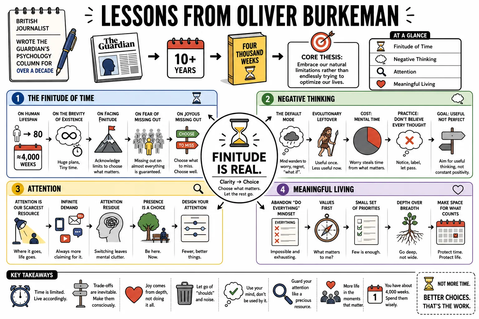 Visual summary of operating lessons from Oliver Burkeman.
